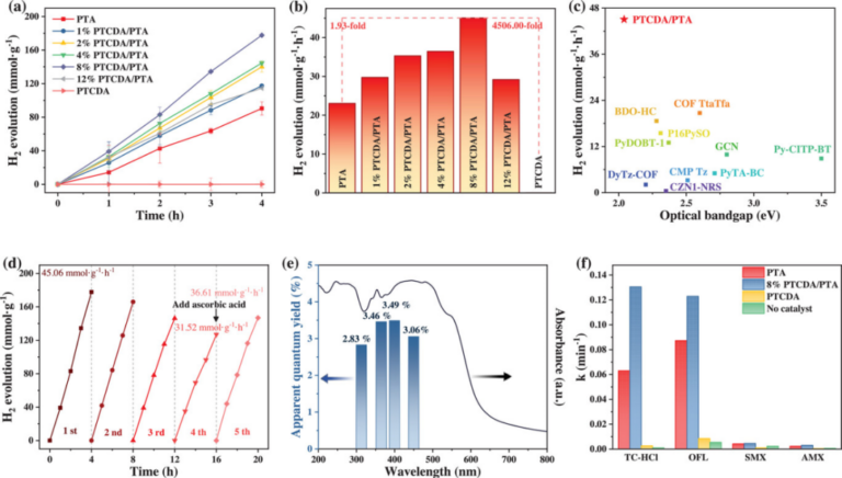 分子偶极子和空间位阻工程调节PTCDA/PTA的电子结构，实现高效光催化产氢和抗生素降解 | 四川大学建环学院楚英豪教授团队 | Adv ...