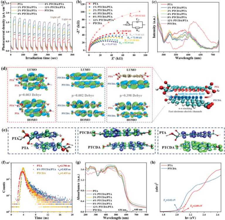 分子偶极子和空间位阻工程调节PTCDA/PTA的电子结构，实现高效光催化产氢和抗生素降解 | 四川大学建环学院楚英豪教授团队 | Adv ...